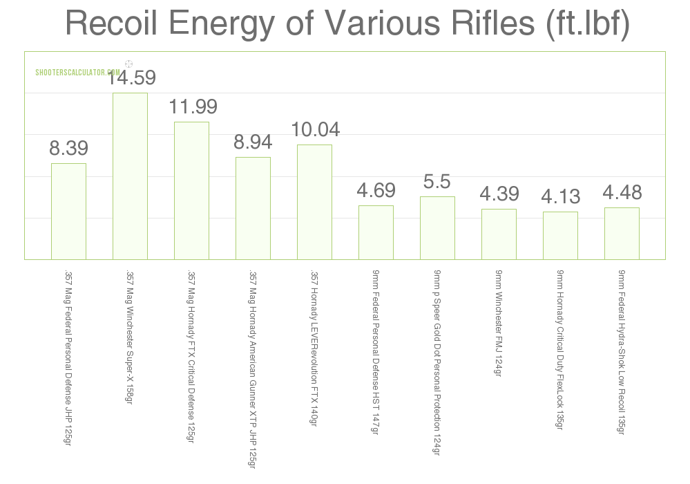 357 Trajectory Chart