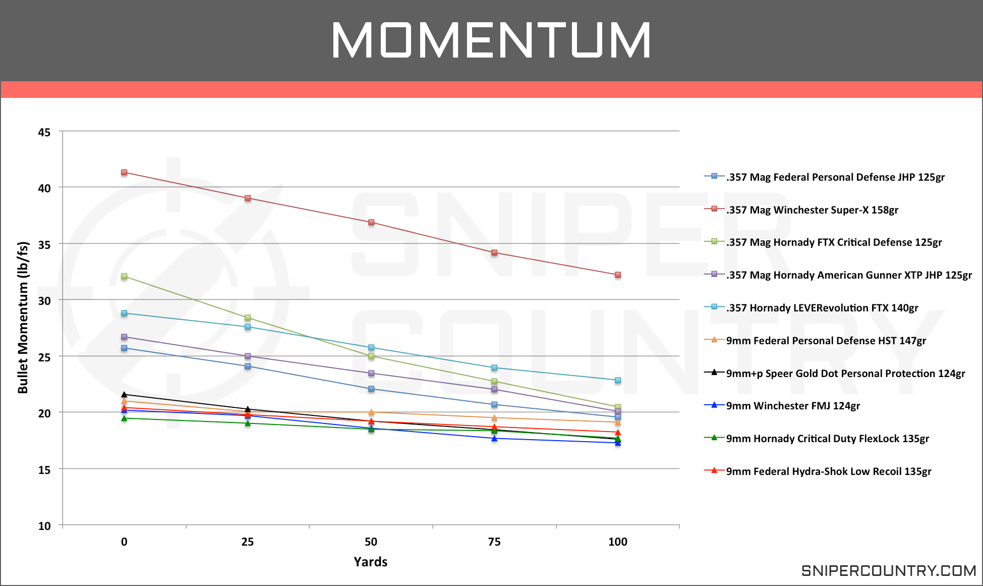 9mm Grain Chart