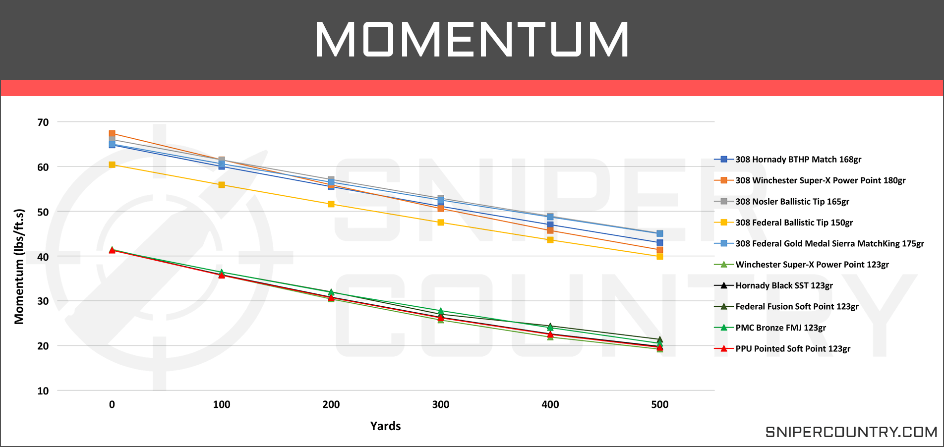 7 62 X39 Drop Chart