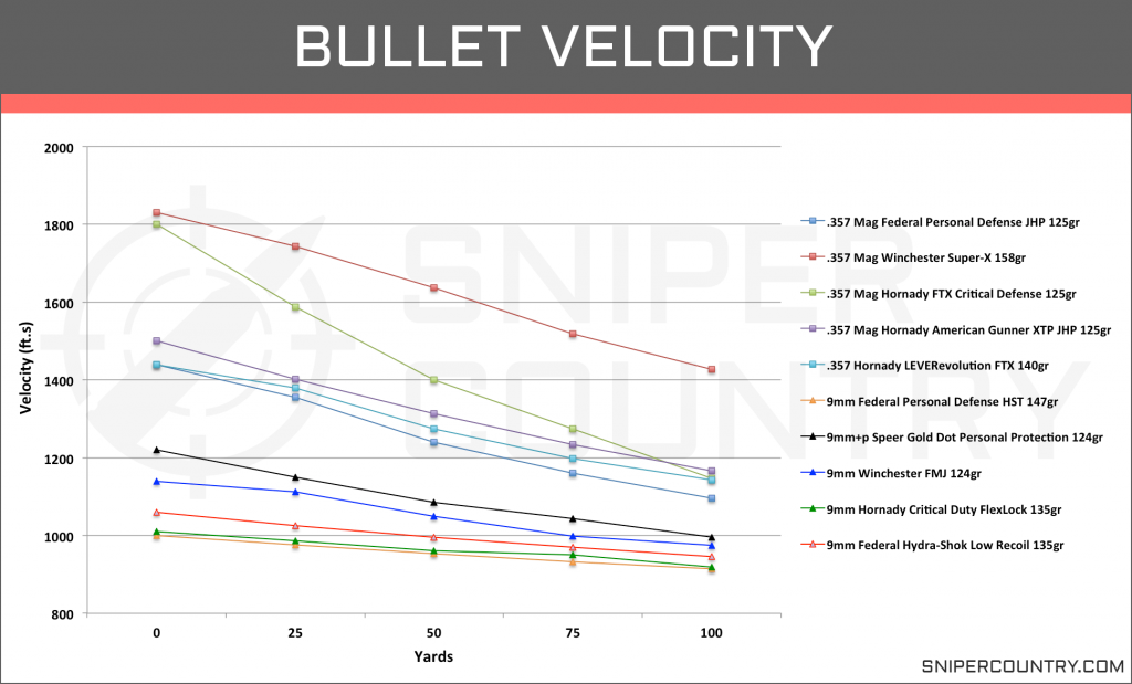 Bullet Velocity .357 Mag vs 9mm