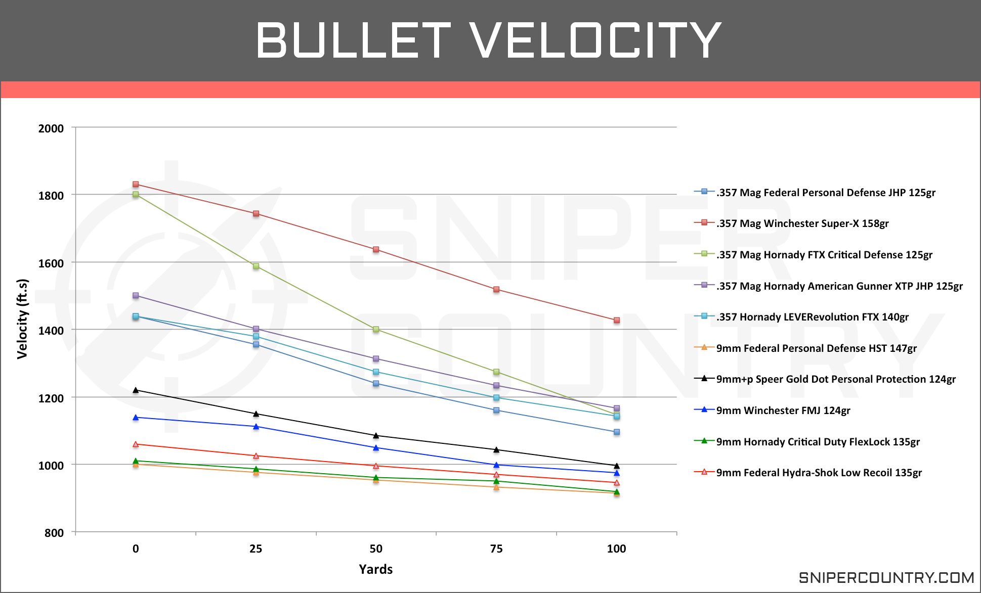 9mm Grain Chart