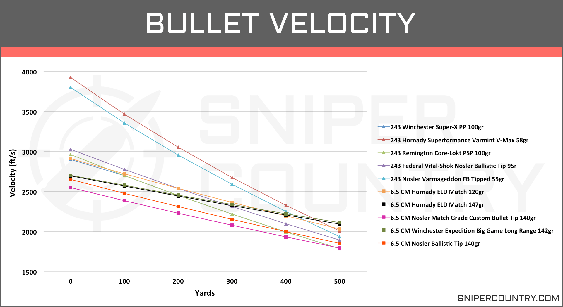 243 Twist Rate Chart