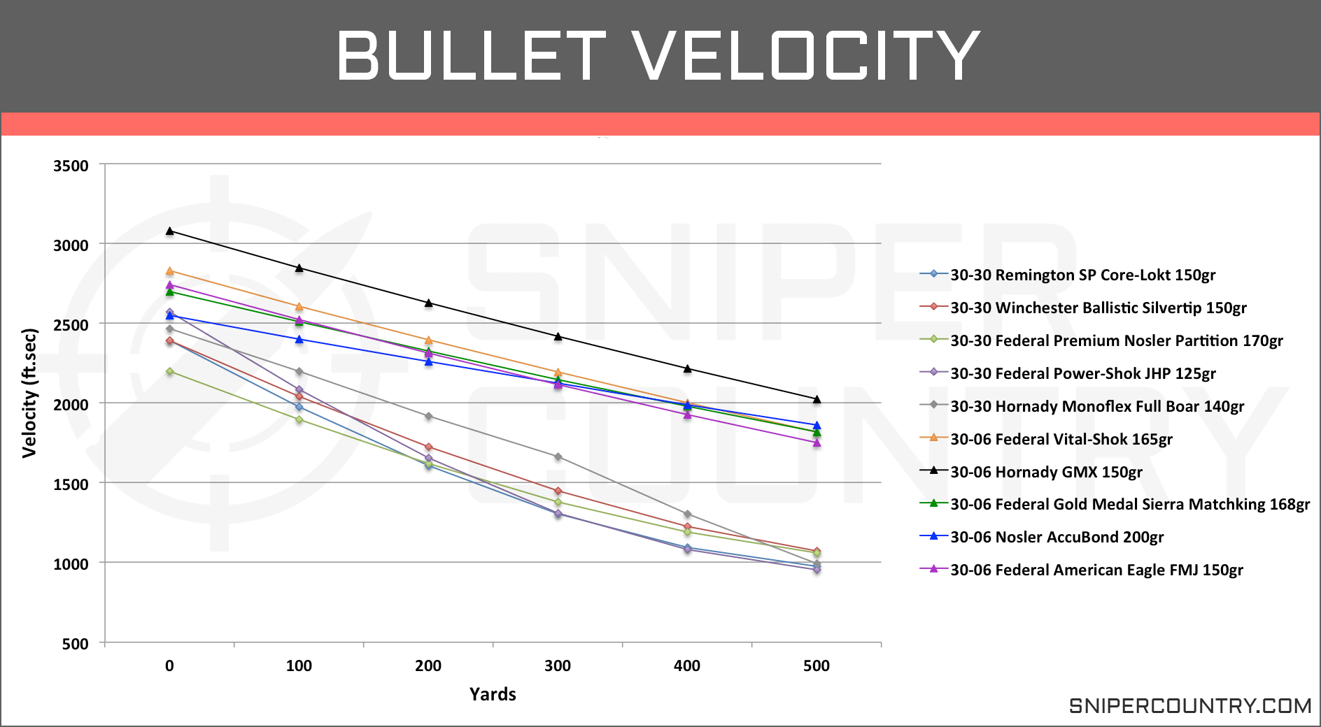 30 30 Bullet Trajectory Chart