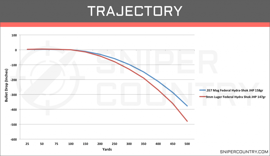 Trajectory .357 Mag vs 9mm
