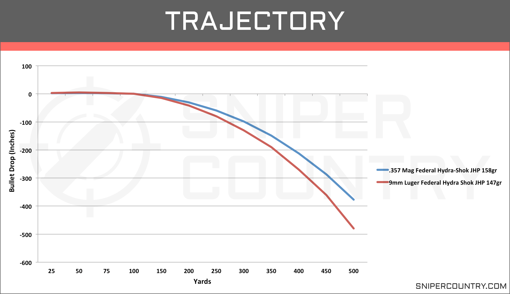 357 Trajectory Chart