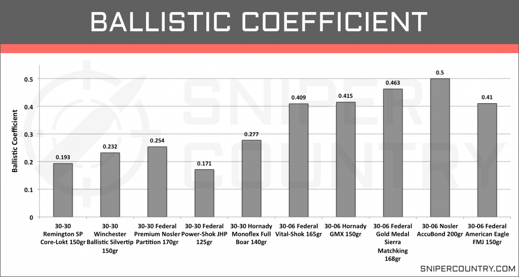 Ballistic Coefficient .30-30 Win vs .30-06 Sprg