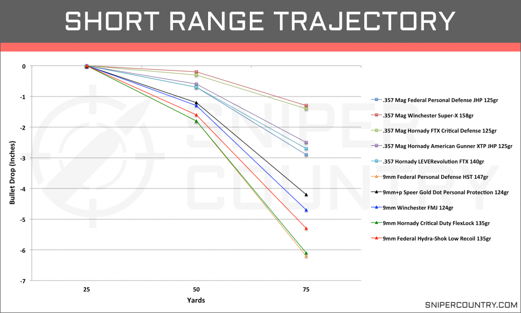 Short Range Trajectory .357 Mag vs 9mm