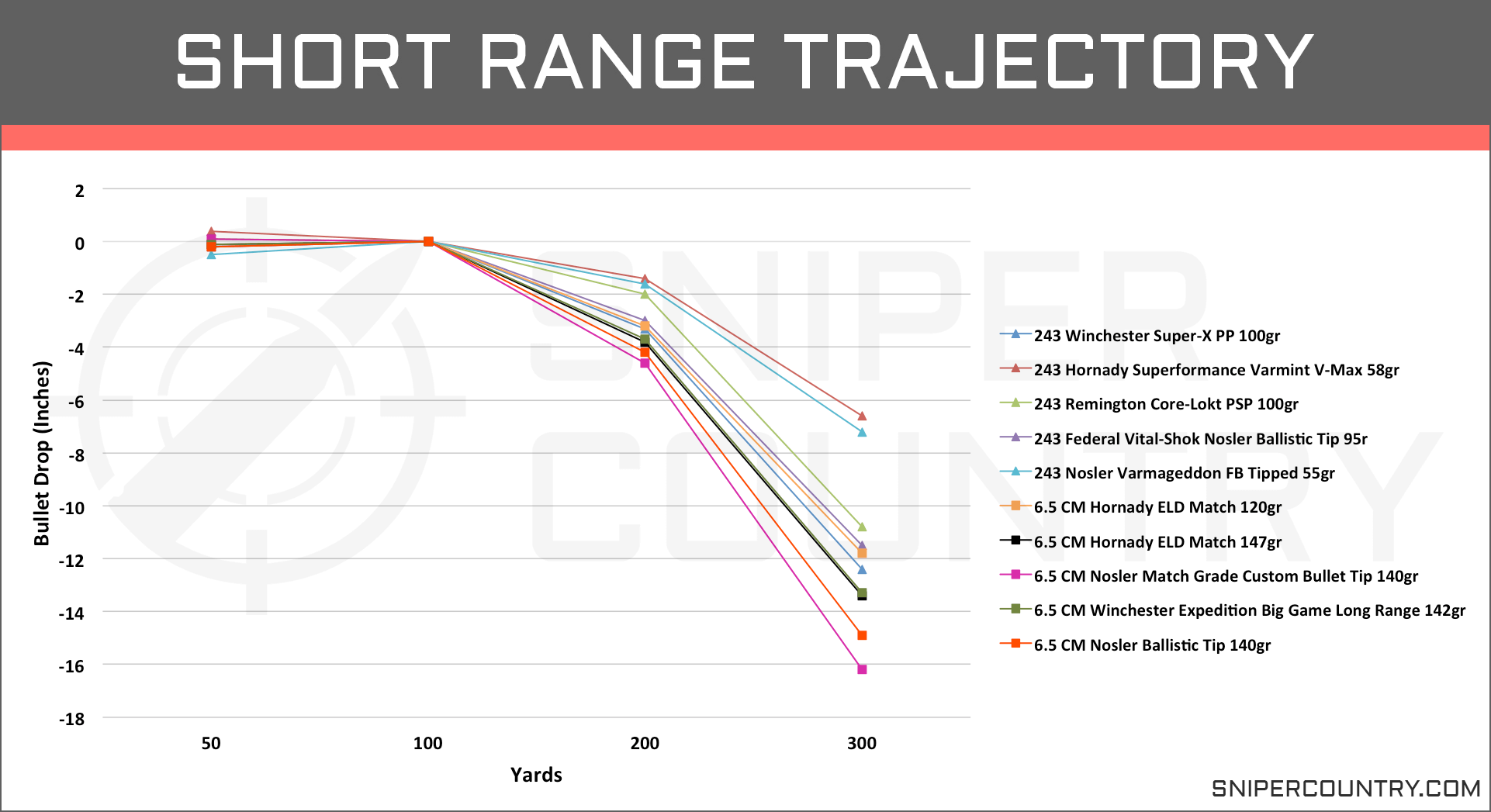 223 Ballistics Chart 50 Yard Zero