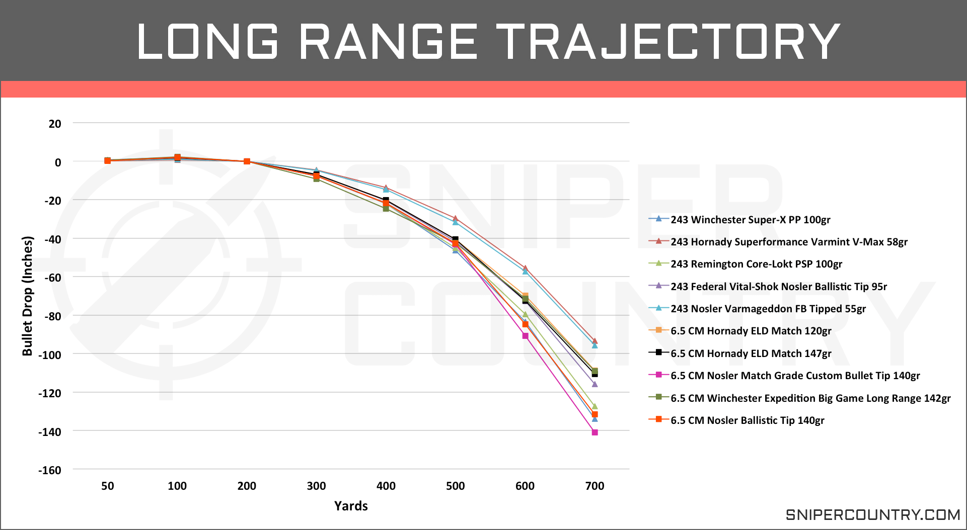 270 ballistics trajectory chart 6 5 creedmoor vs 243 win cartridge comparis...