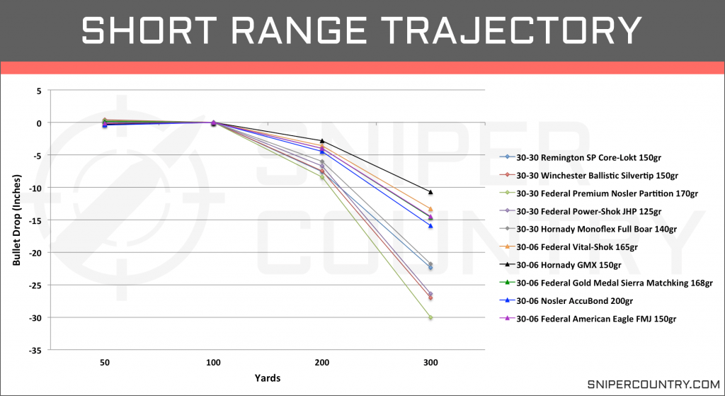 Short Range Trajectory .30-30 Win vs .30-06 Sprg