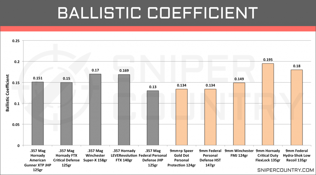 Ballistic Coefficient .357 Mag vs 9mm