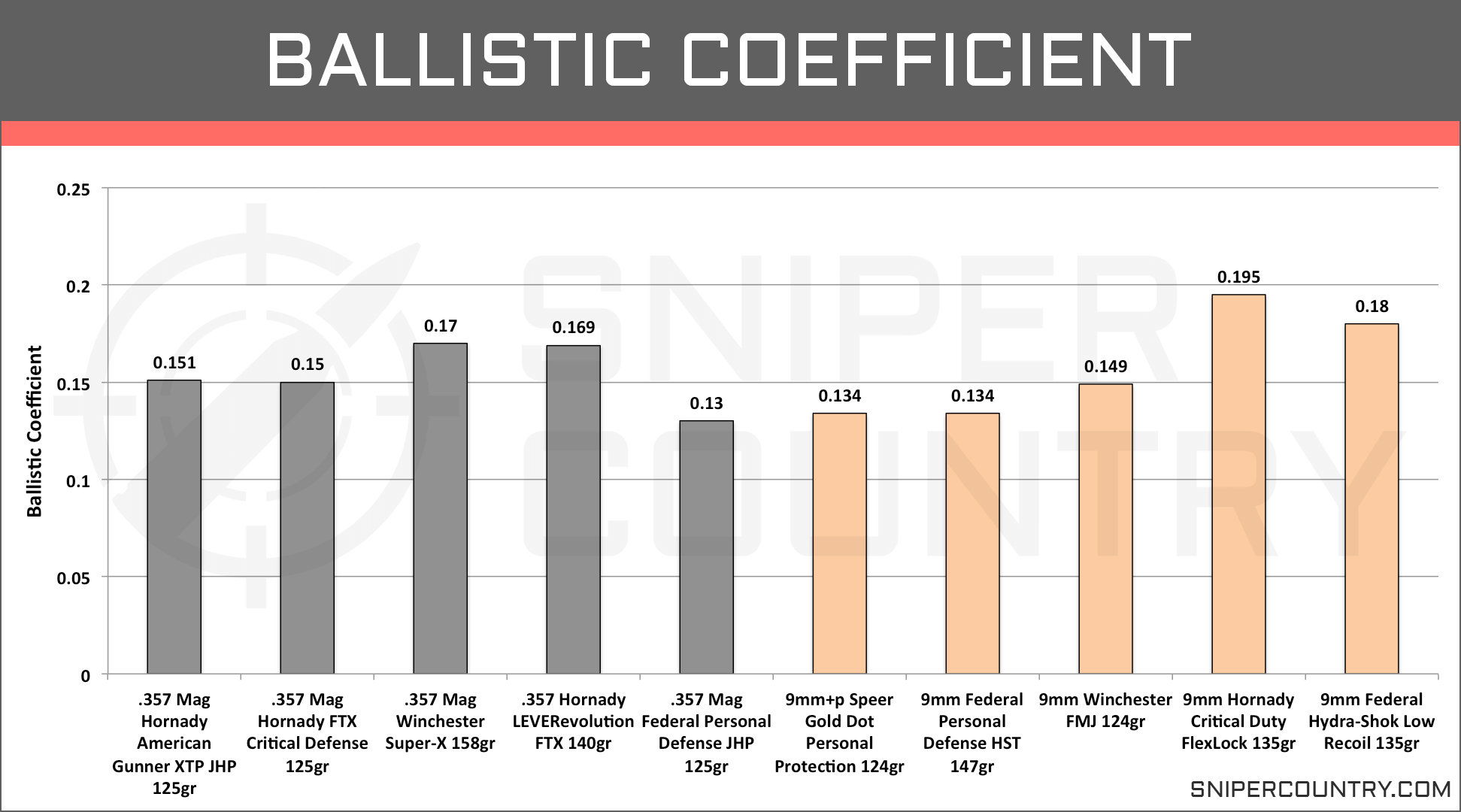 Centerfire Handgun Ballistics Chart