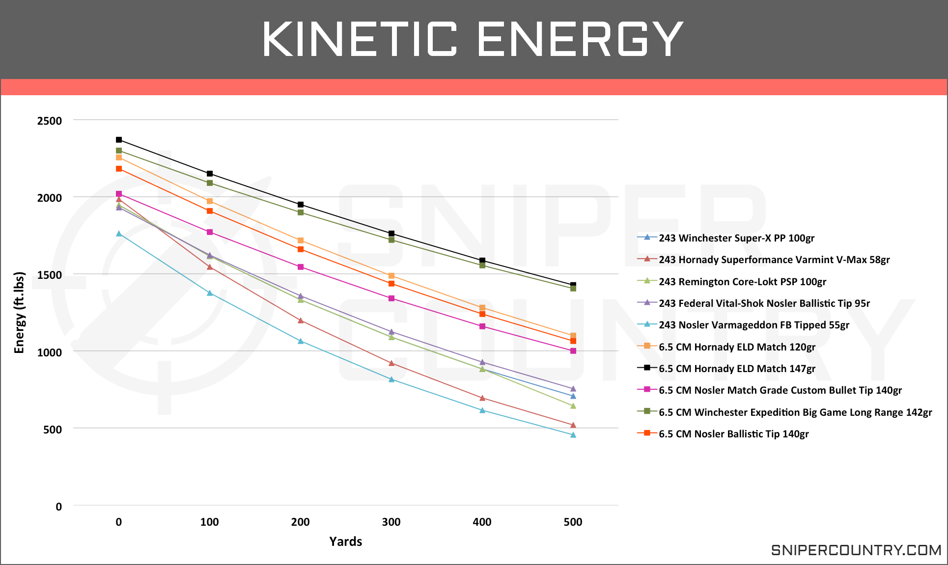 25 06 Bullet Drop Chart