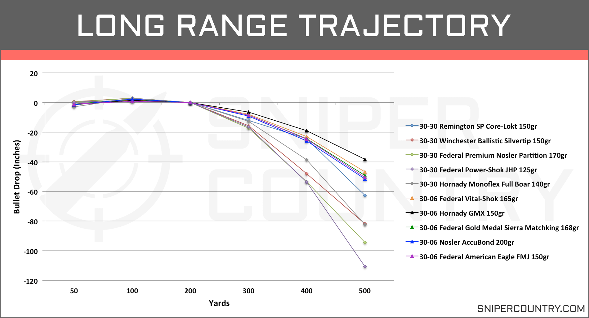 30 30 Range Chart