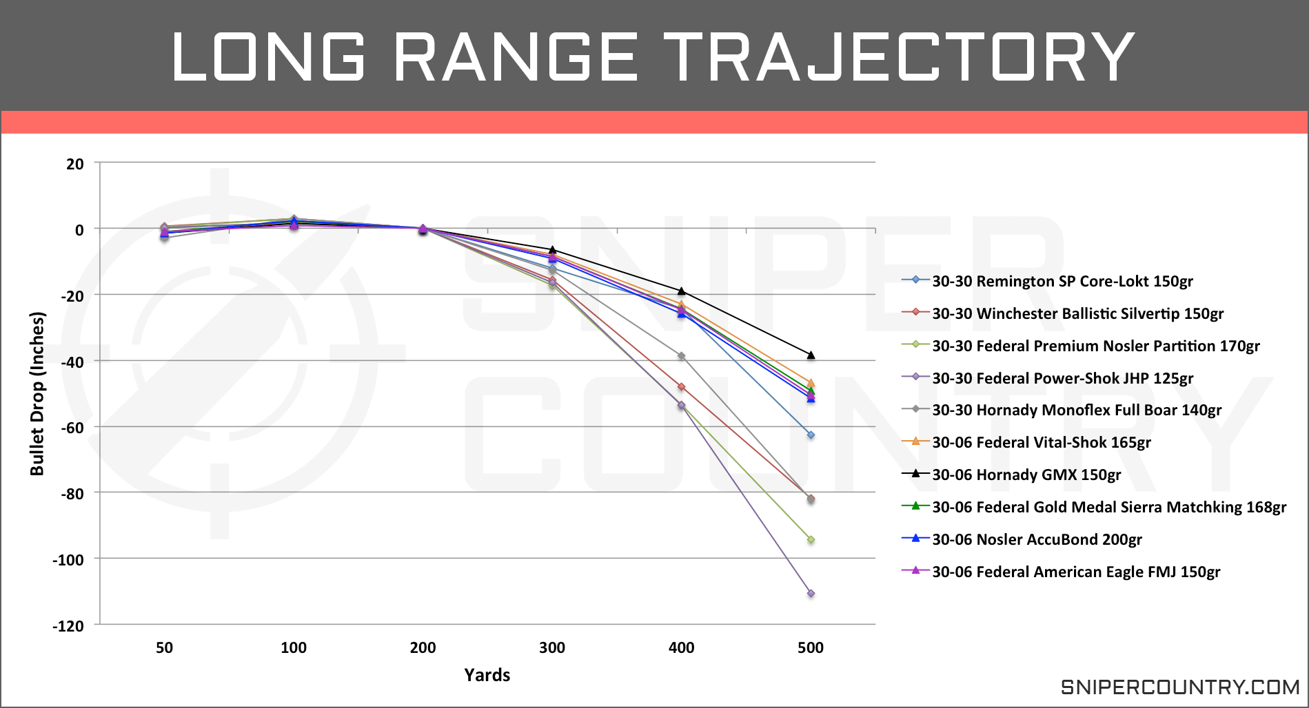 30 Cal Ballistics Chart