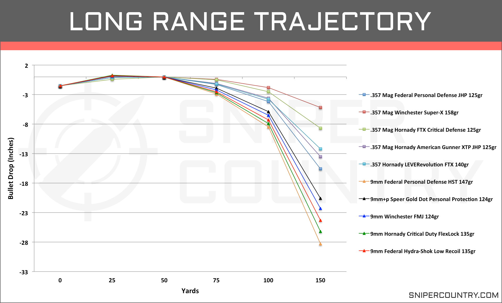 9mm Carbine Trajectory Chart