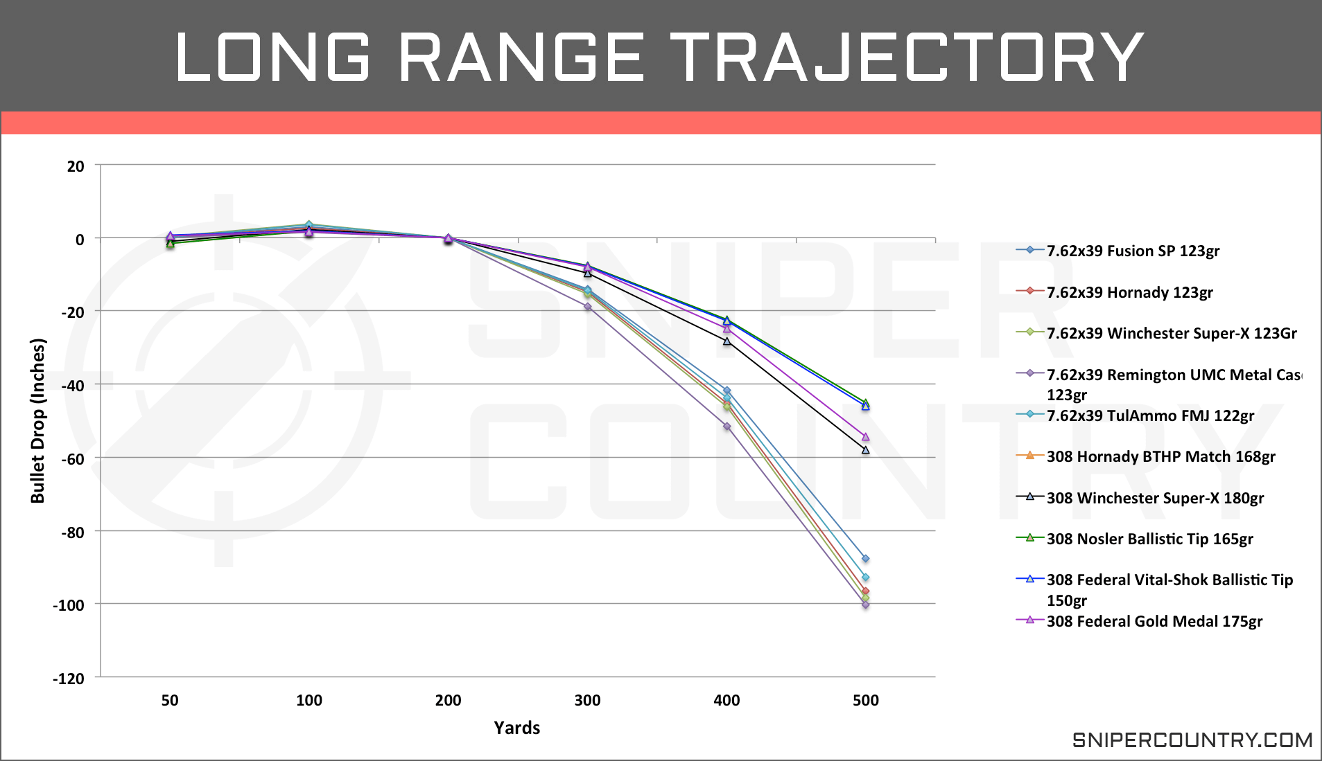 7 62 X54r Trajectory Chart