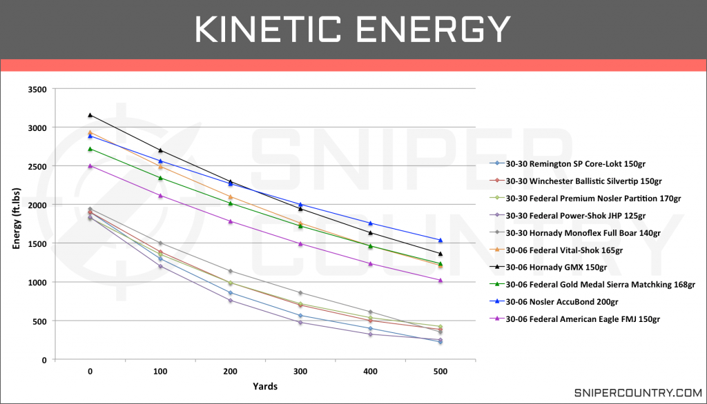 Kinetic Energy .30-30 Win vs .30-06 Sprg