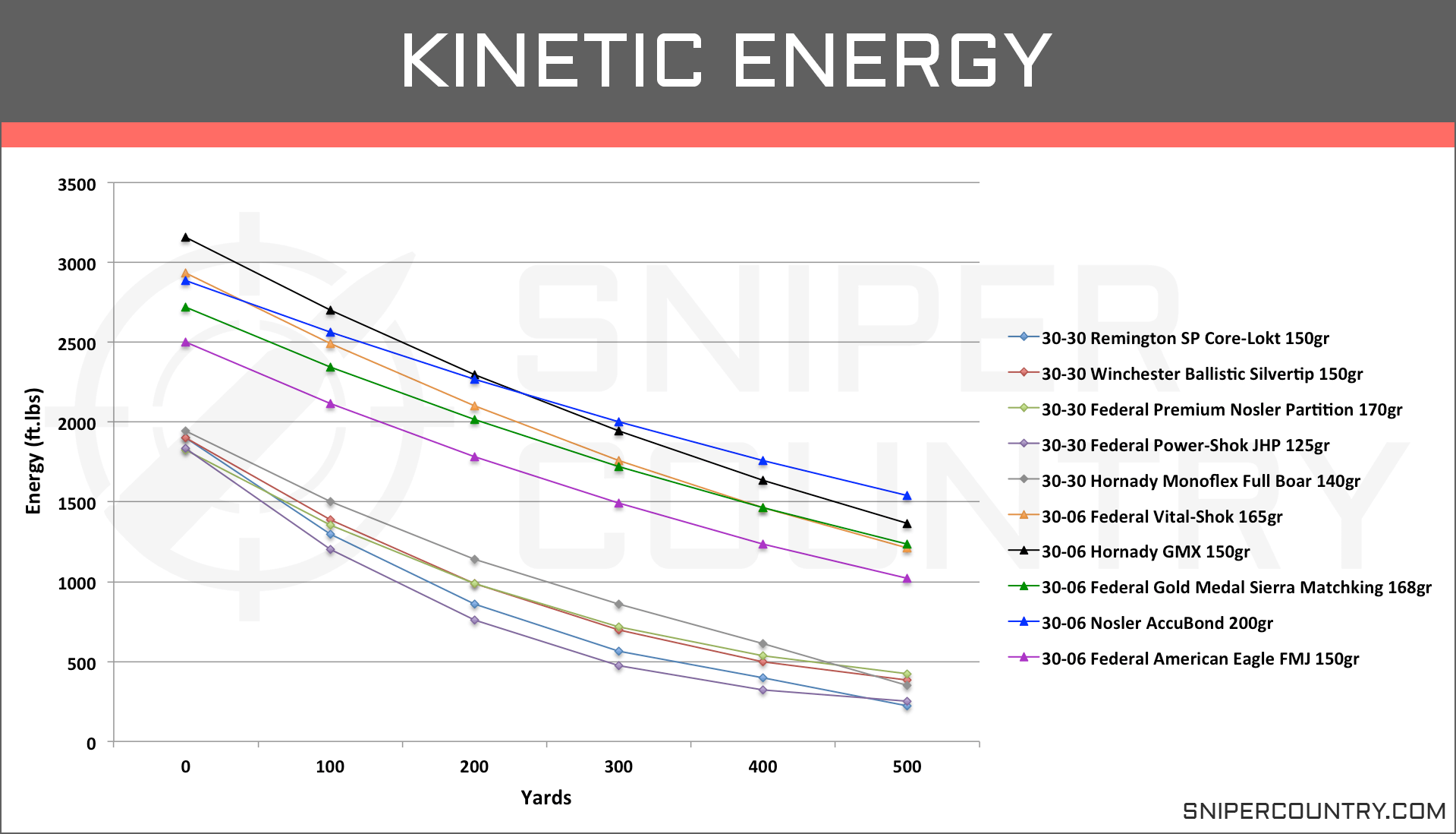 308 Vs 30 06 Ballistics Chart