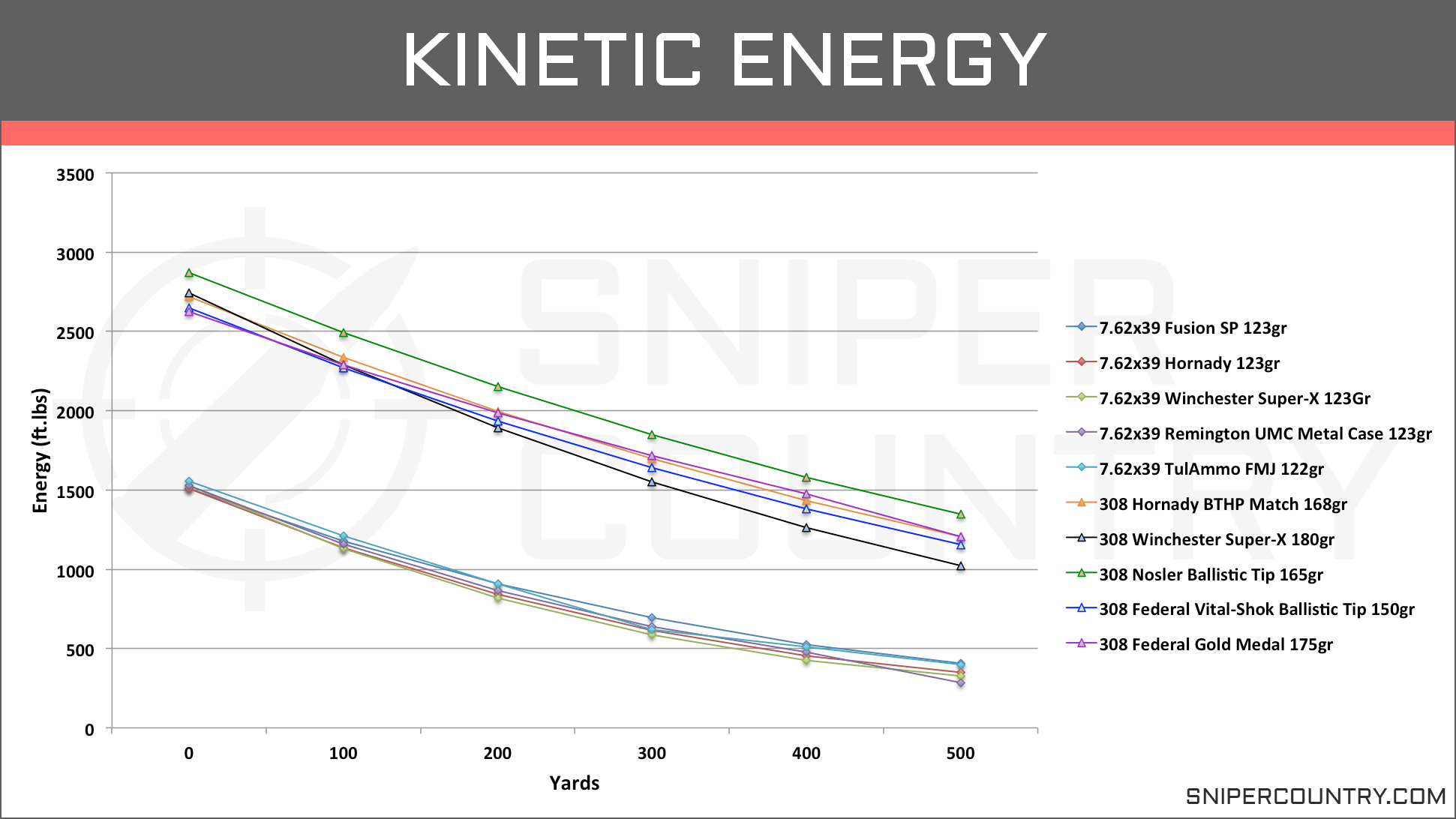 7 62 X39 Drop Chart