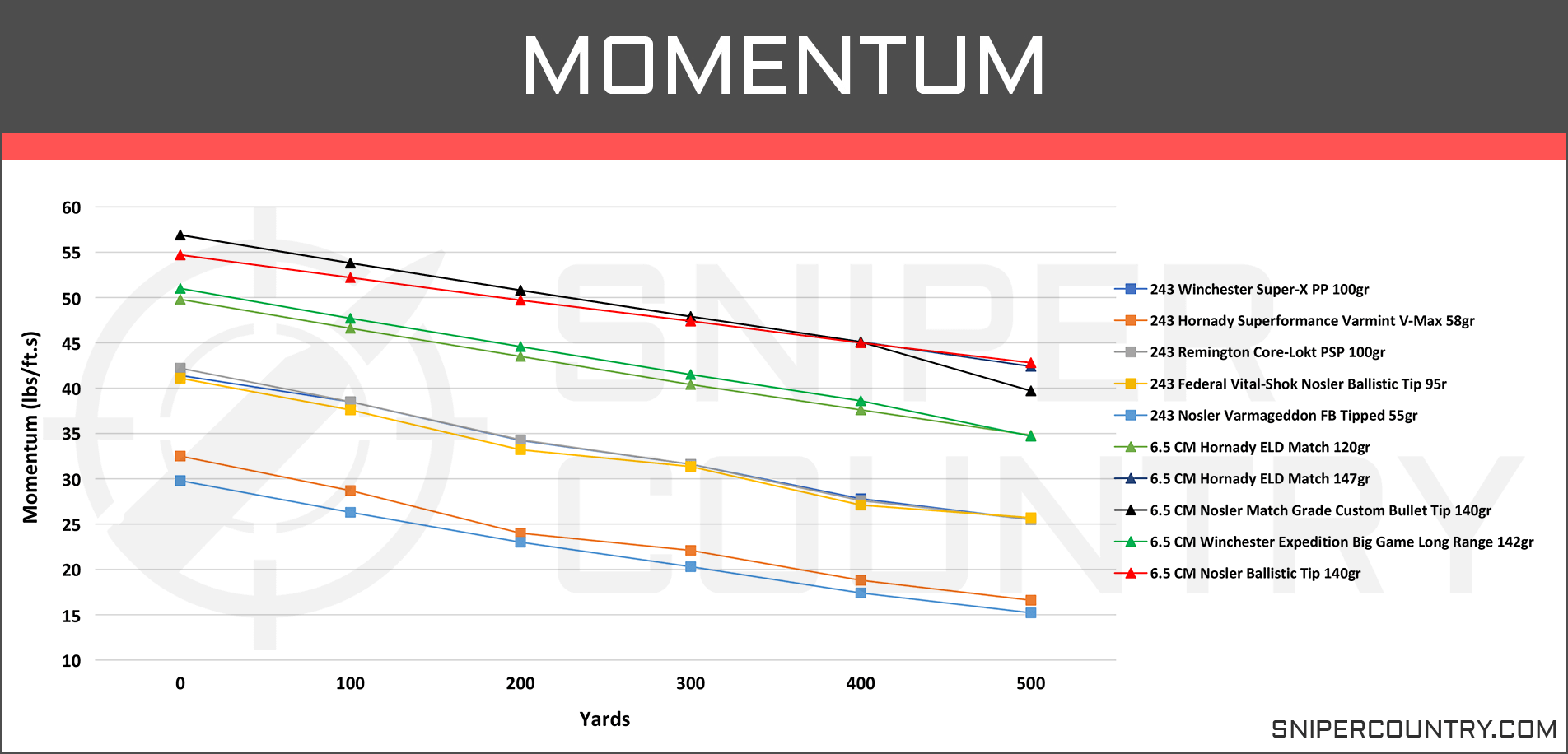 22 250 Drop Chart