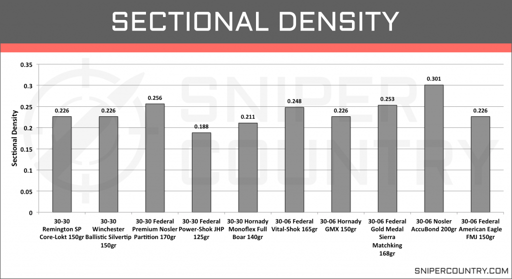 Sectional Density .30-30 Win vs .30-06 Sprg