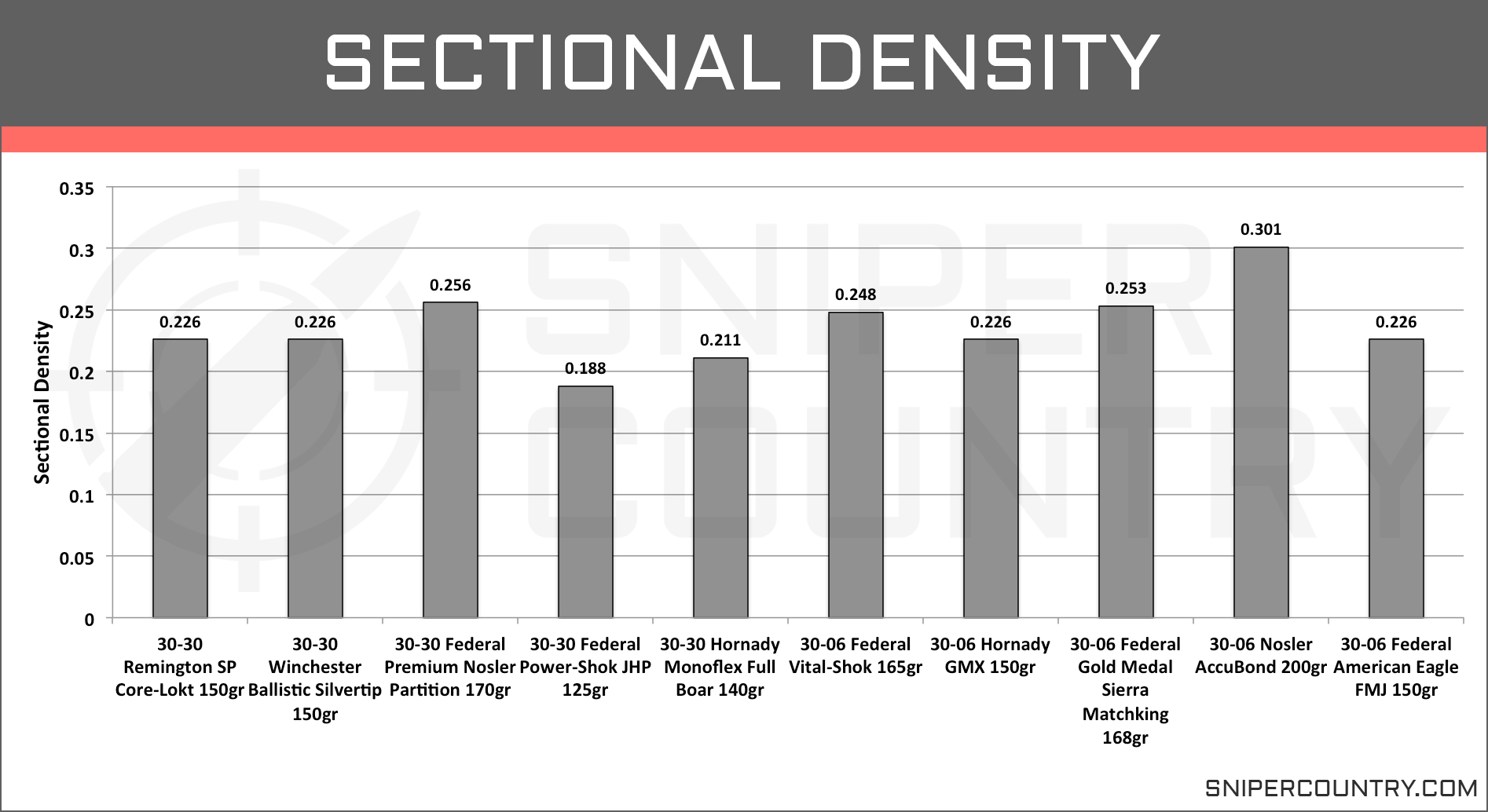 Straight Walled Cartridge Ballistics Chart