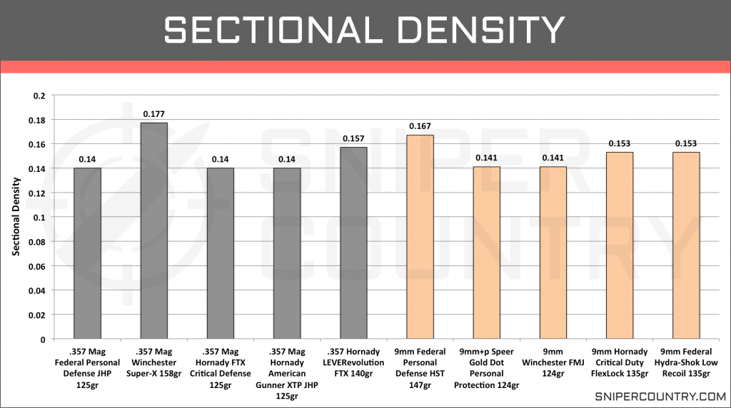 Sectional Density .357 Mag vs 9mm