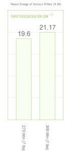 Average Recoil .270 Win vs .308 Win