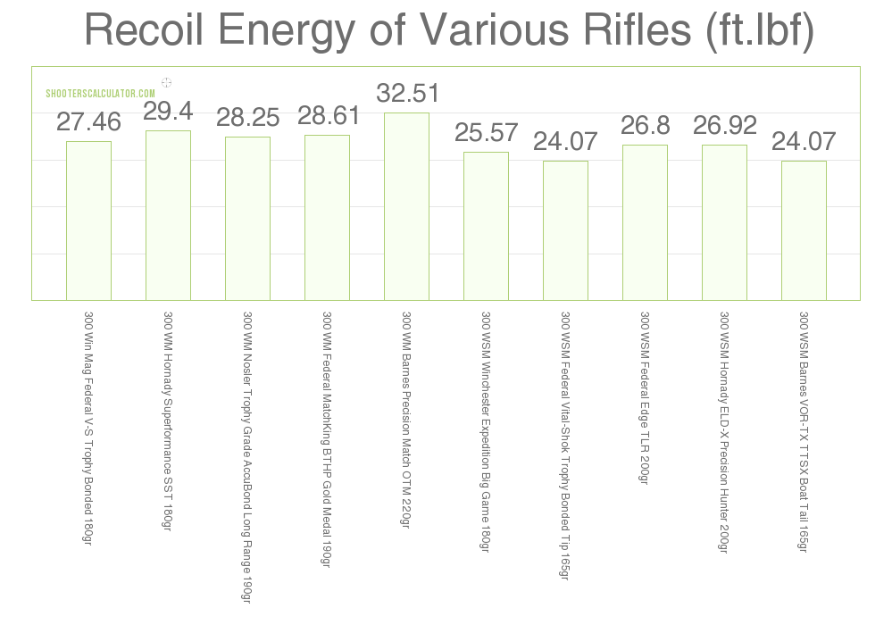 300 Short Mag Trajectory Chart