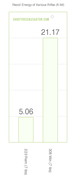 223 Drop Chart