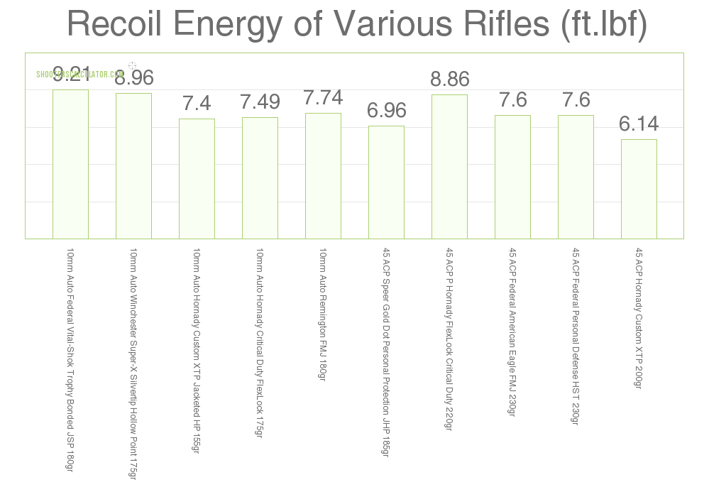 Handgun Recoil 10mm vs .45 ACP