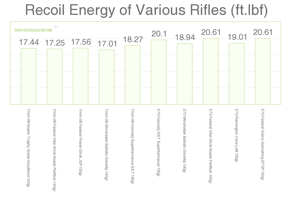 Recoil Chart For Rifles