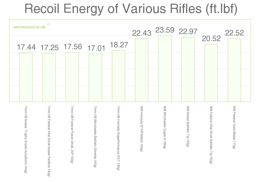 7mm 08 Ballistics Chart Hornady