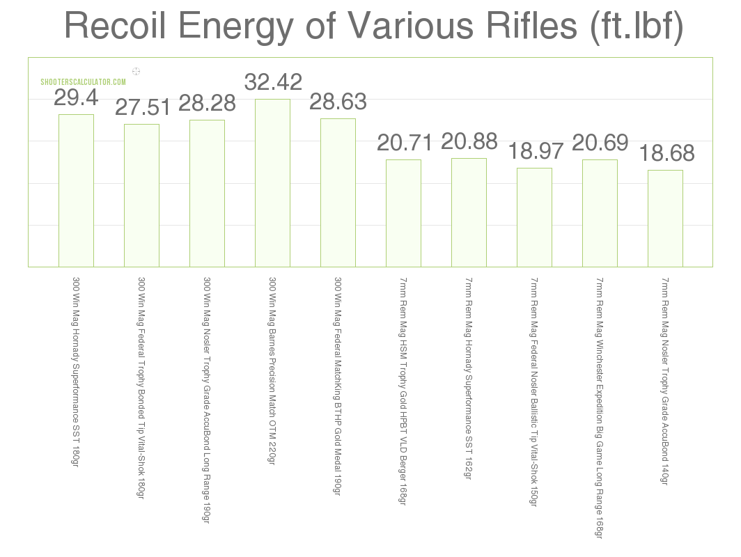 7mm Vs 300 Win Mag Ballistics Chart