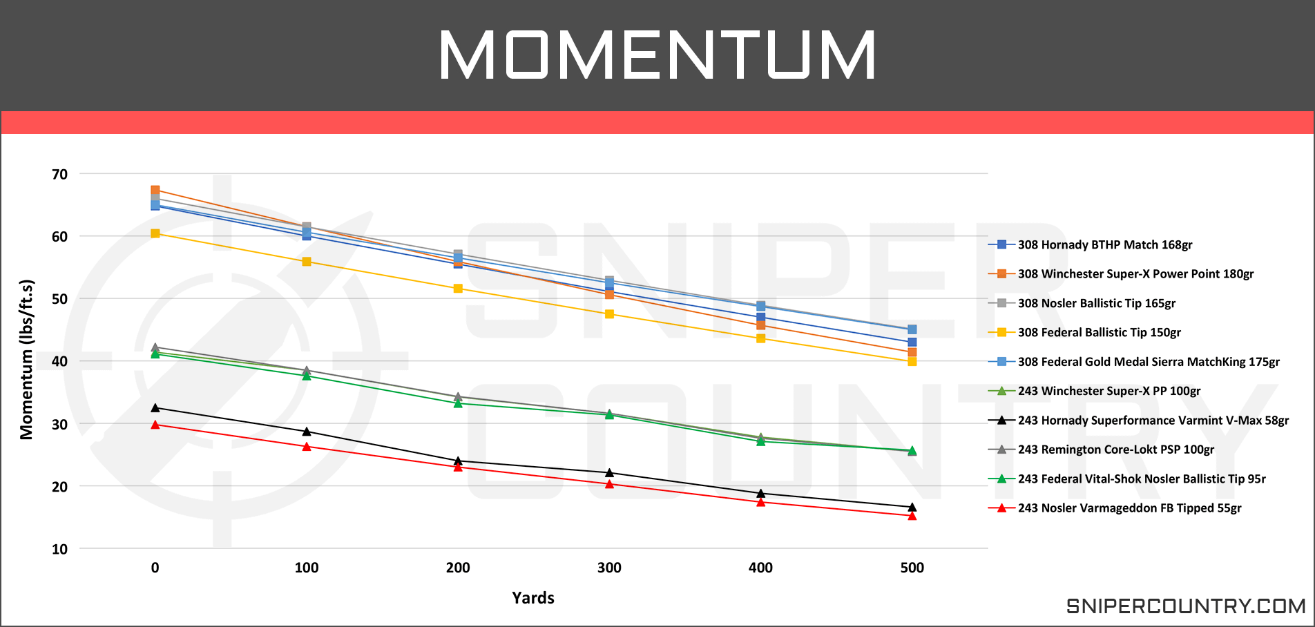 Ballistic Chart For 243 Remington