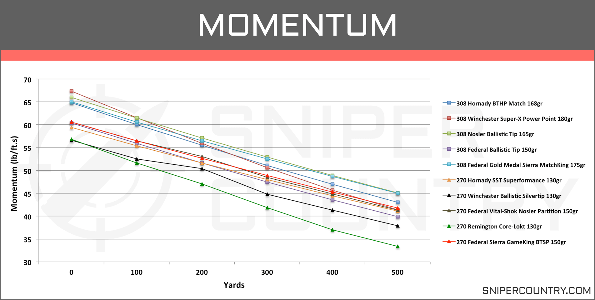 Nosler Bullet Drop Chart