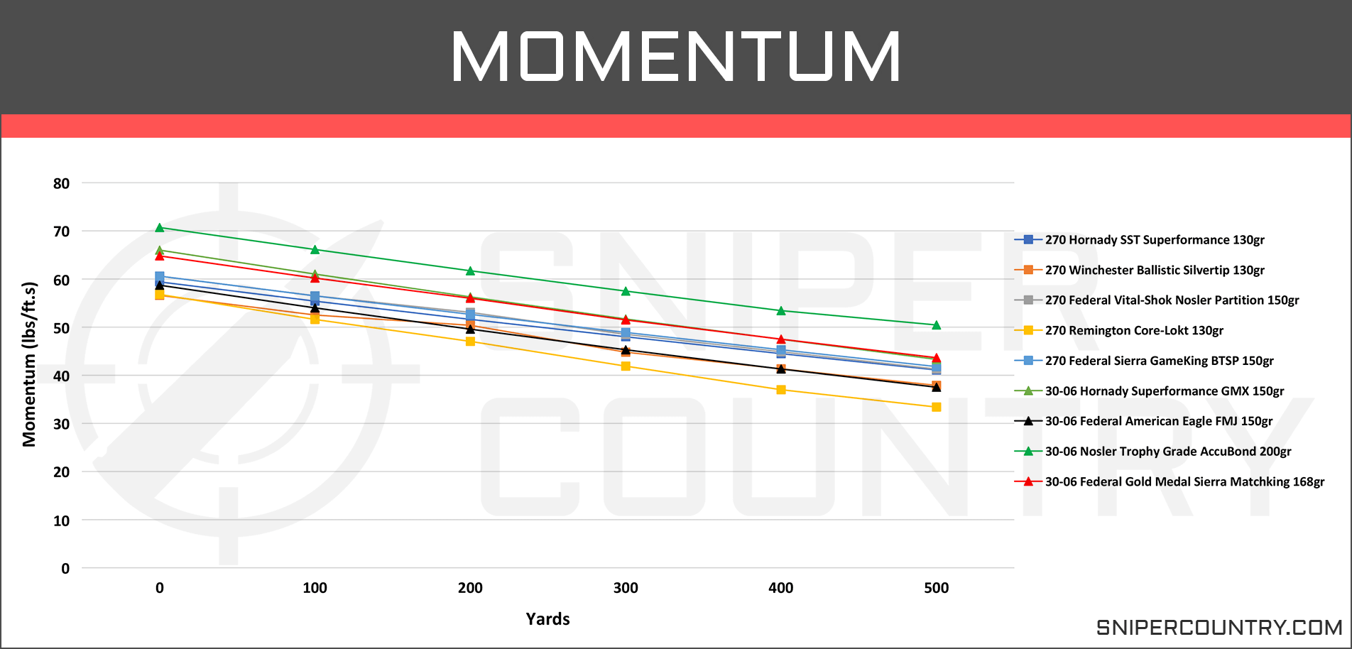 Remington Core Lokt 30 06 Ballistics Chart