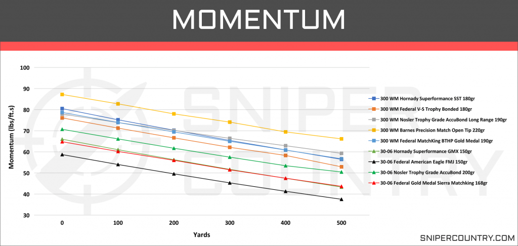 Momentum .300 Win Mag vs .30-06 Sprg