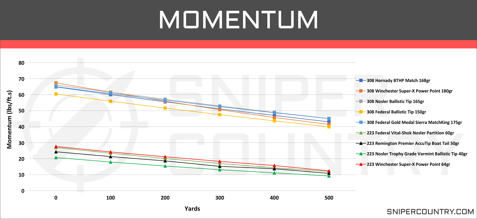 55 Grain 223 Trajectory Chart