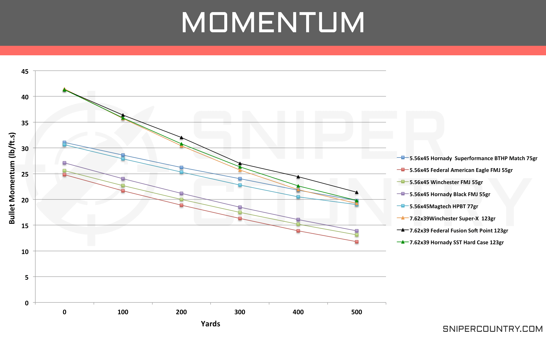 5 56 Drop Chart