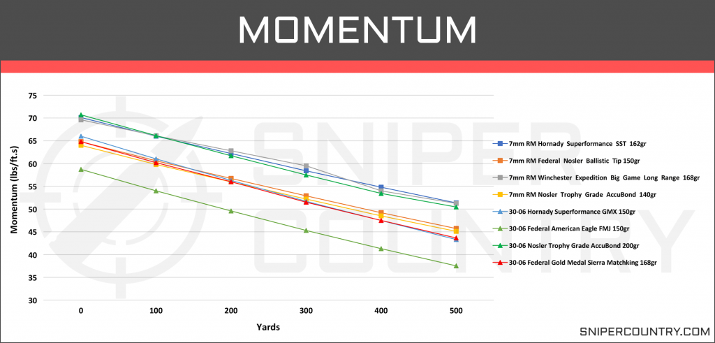 Momentum 7mm Rem Mag vs .30-06 Sprg
