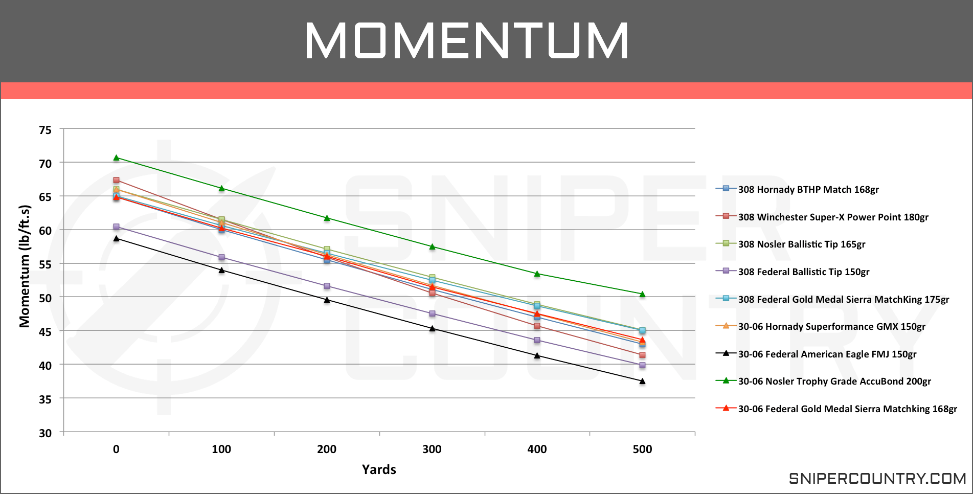 308 Vs 30 06 Ballistics Chart