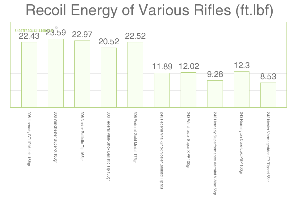 308 Recoil Chart