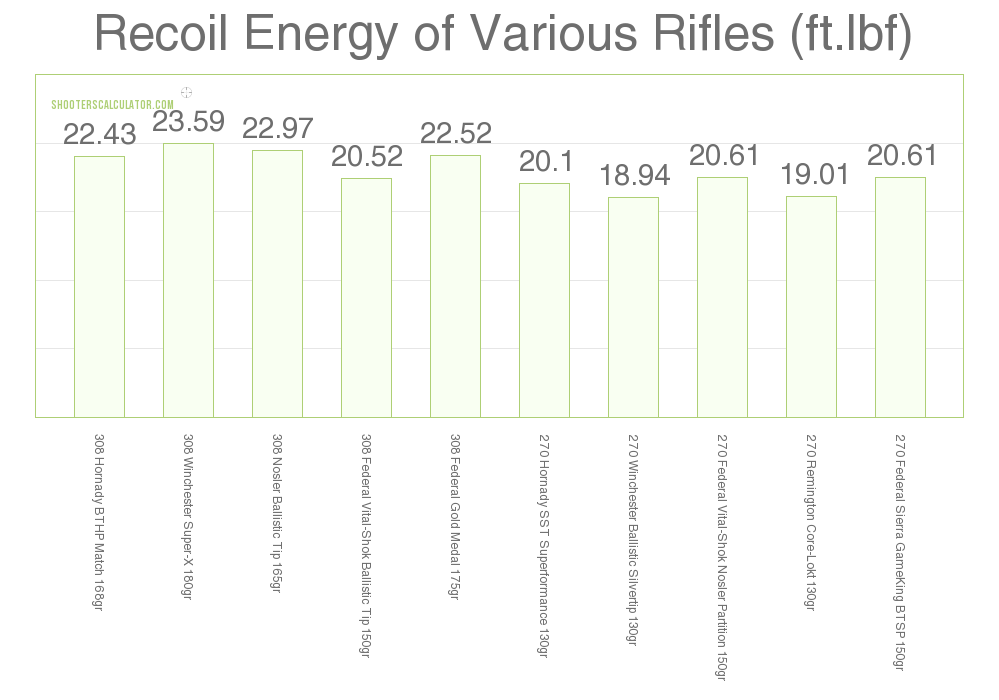 Winchester 308 Silvertip Ballistics Chart