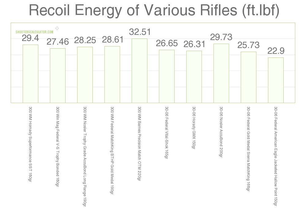 300 Win Mag Recoil Chart