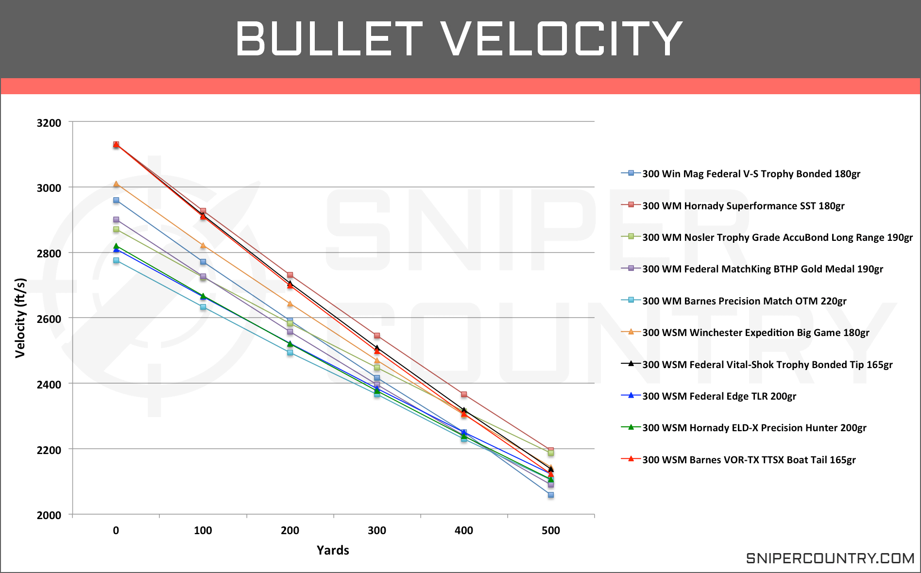 300 Short Mag Trajectory Chart