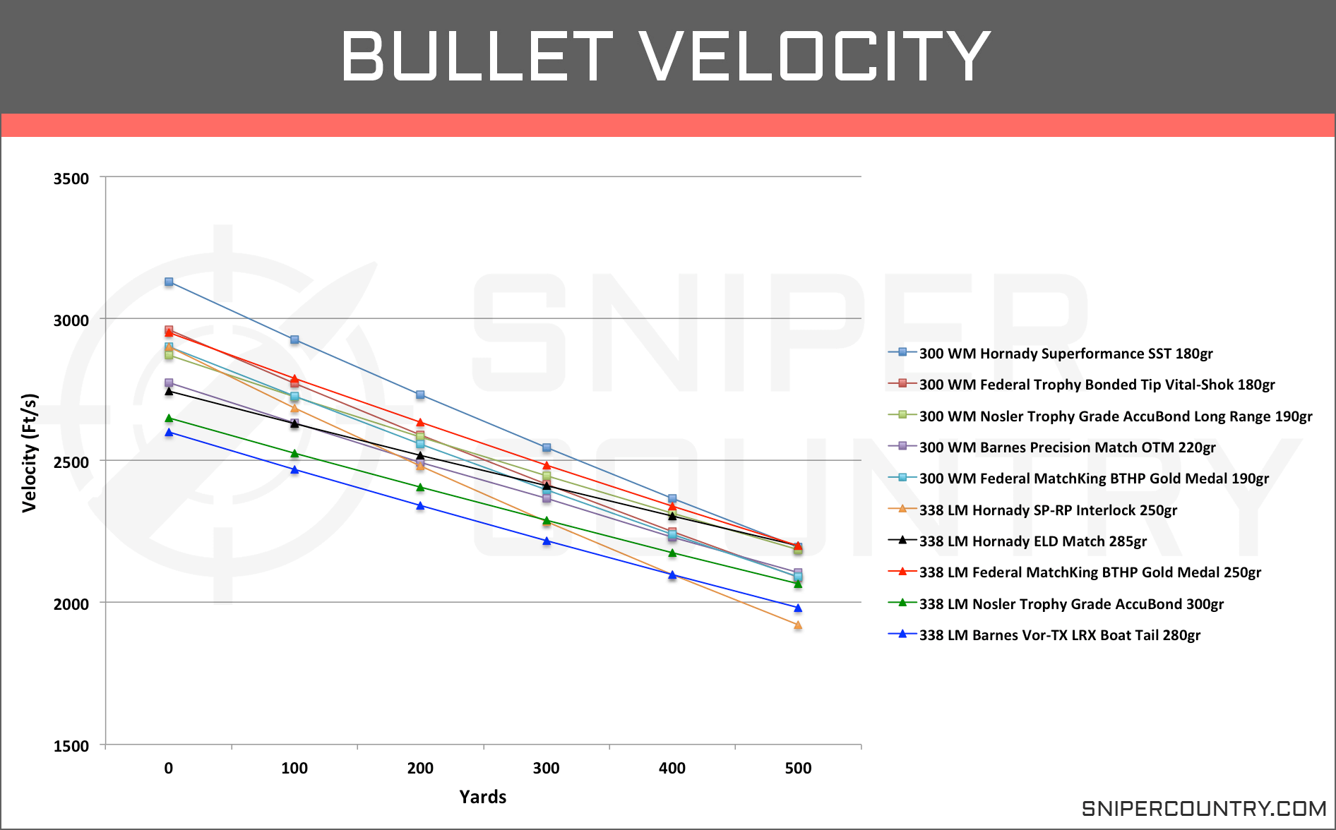 Barnes Ballistic Chart