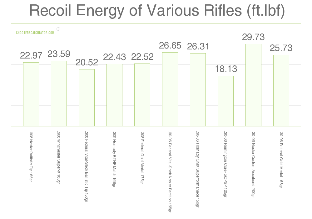Recoil Chart By Caliber
