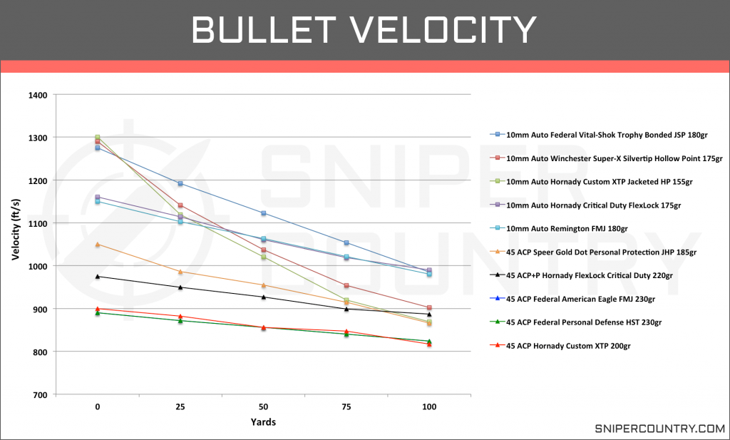 Bullet Velocity 10mm vs .45 ACP